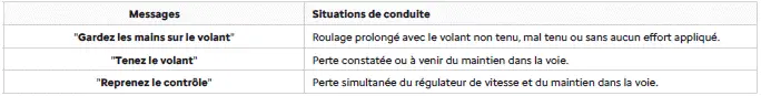 Citroen C4 - Aide au maintien de la position dans la voie